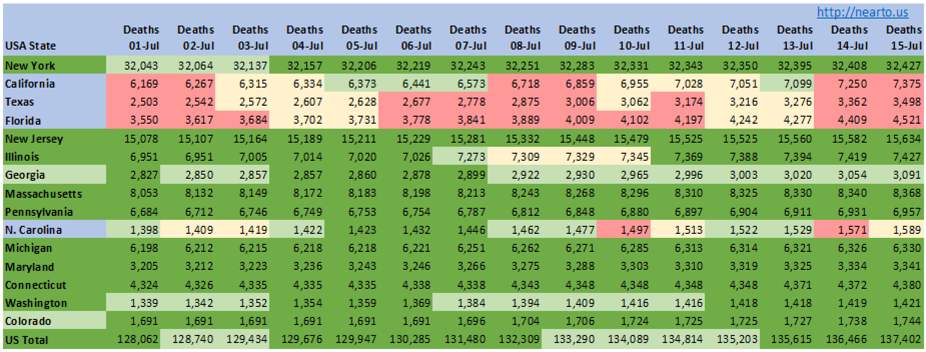 Outcome of death, period 01-Jul-2020 to 15-Jul-2020